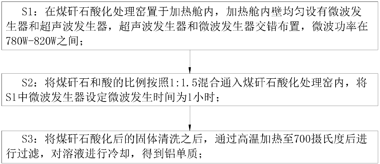 Process for extracting elemental aluminium by coal gangue acidification