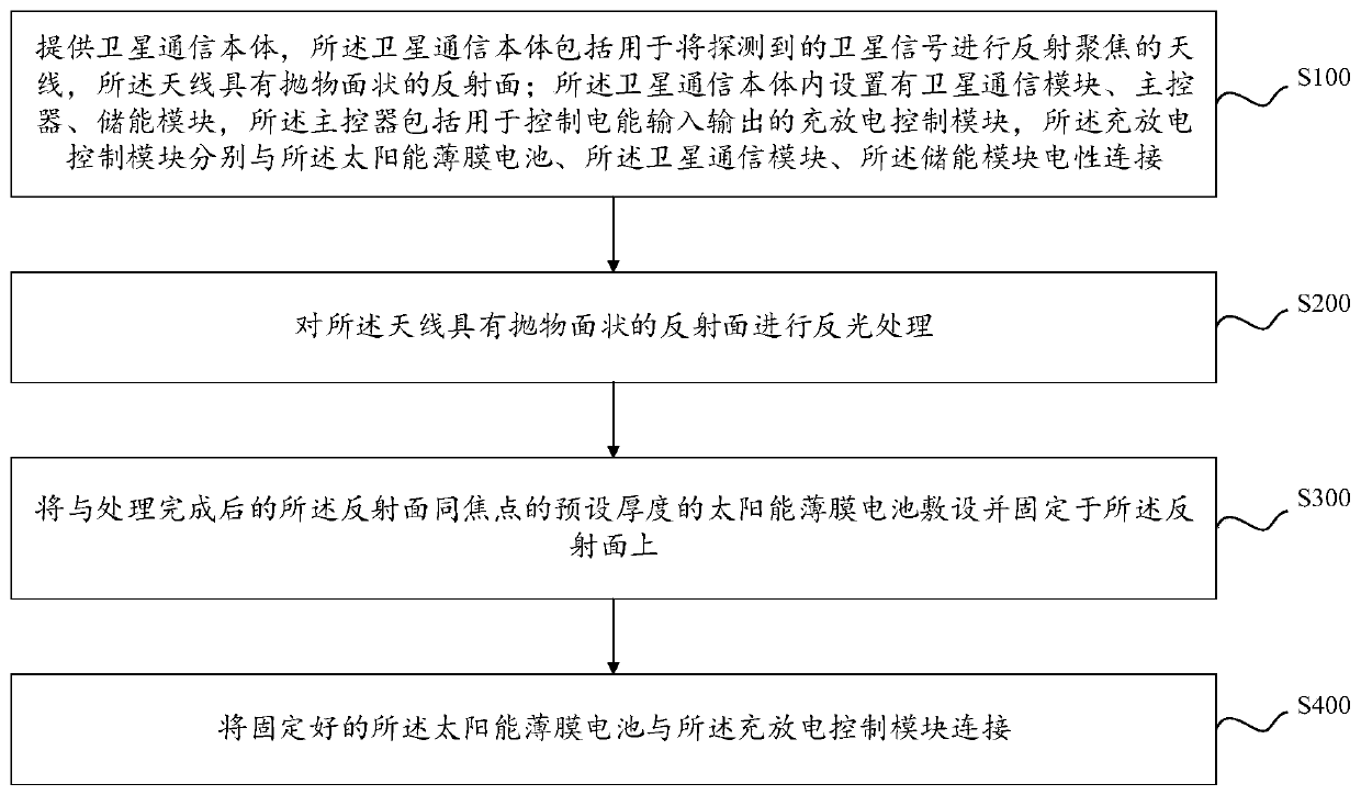 Satellite communication device and manufacturing method thereof