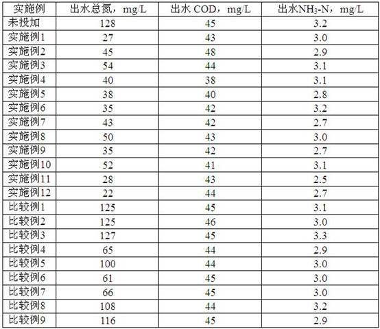 Composition for strengthening denitrification and denitrification of wastewater and method for denitrification thereof