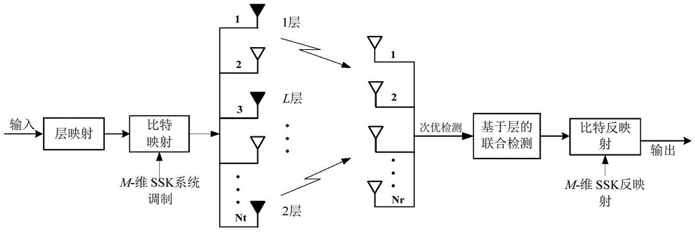 Data detection method at the receiving end of space shift keying transmission system based on hierarchical detection