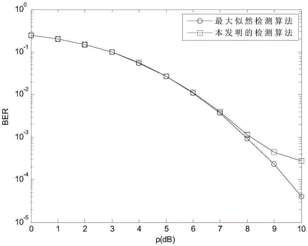 Data detection method at the receiving end of space shift keying transmission system based on hierarchical detection