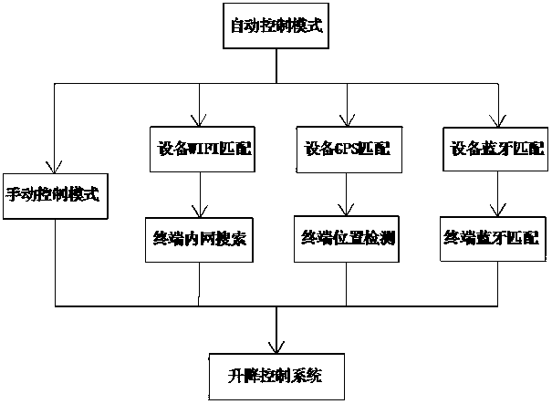 A control method for an automatic shielding system of a surveillance camera