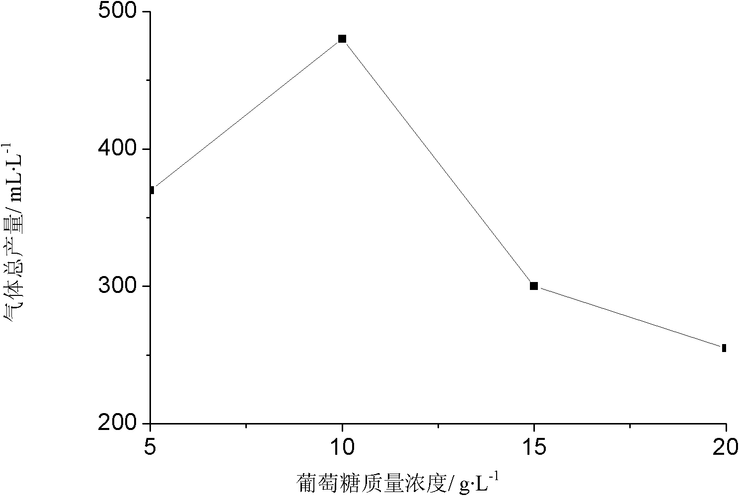 Method for preparing hydrogen by fermentation through using special anaerobic clostridium pasteurianum