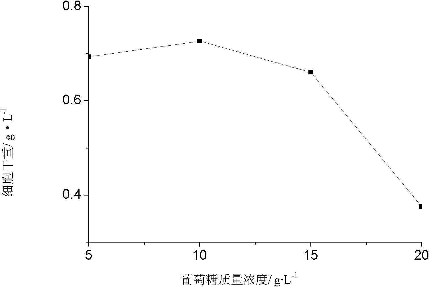 Method for preparing hydrogen by fermentation through using special anaerobic clostridium pasteurianum