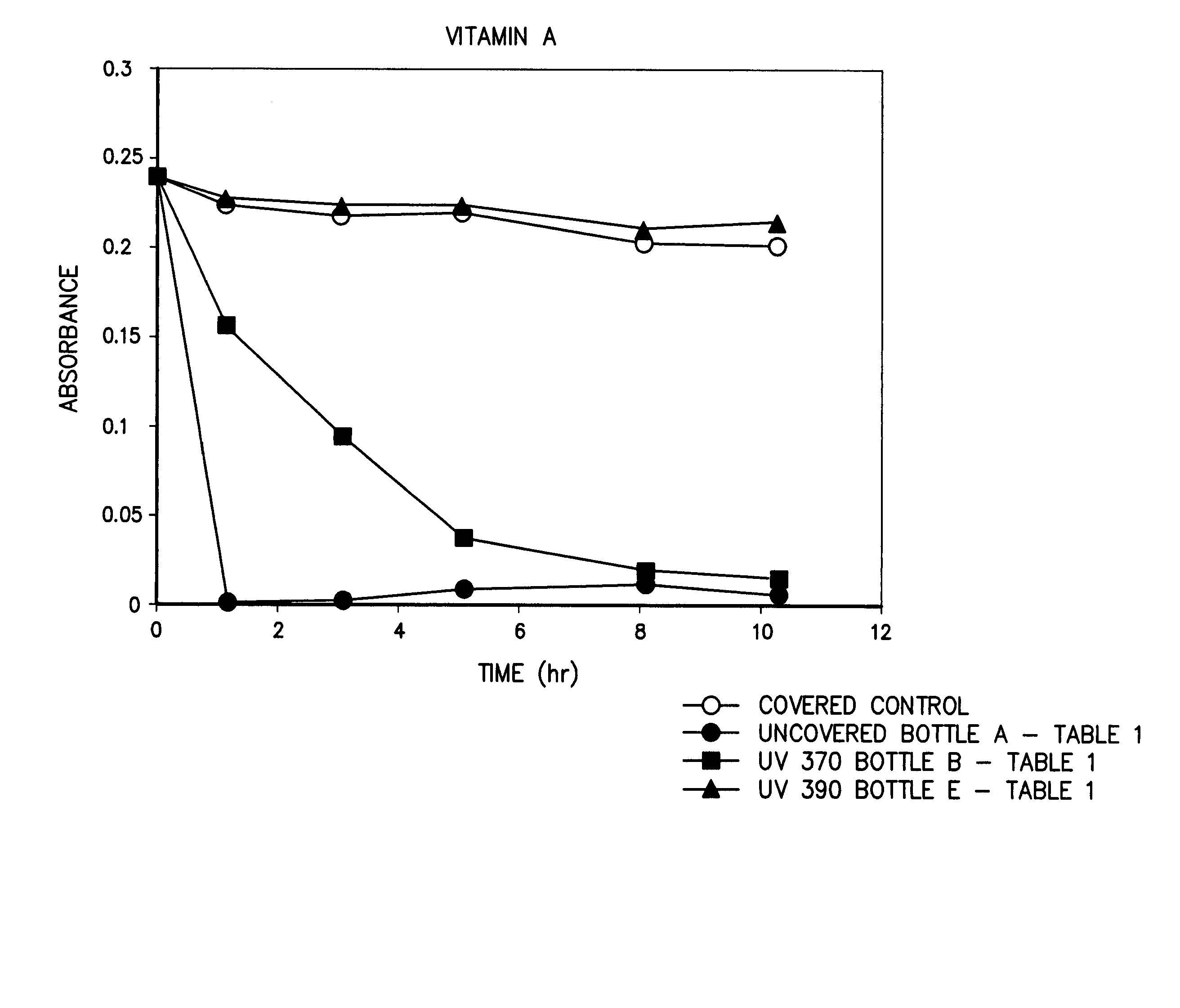 Thermoplastic containers exhibiting excellent protection to various ultraviolet susceptible compounds