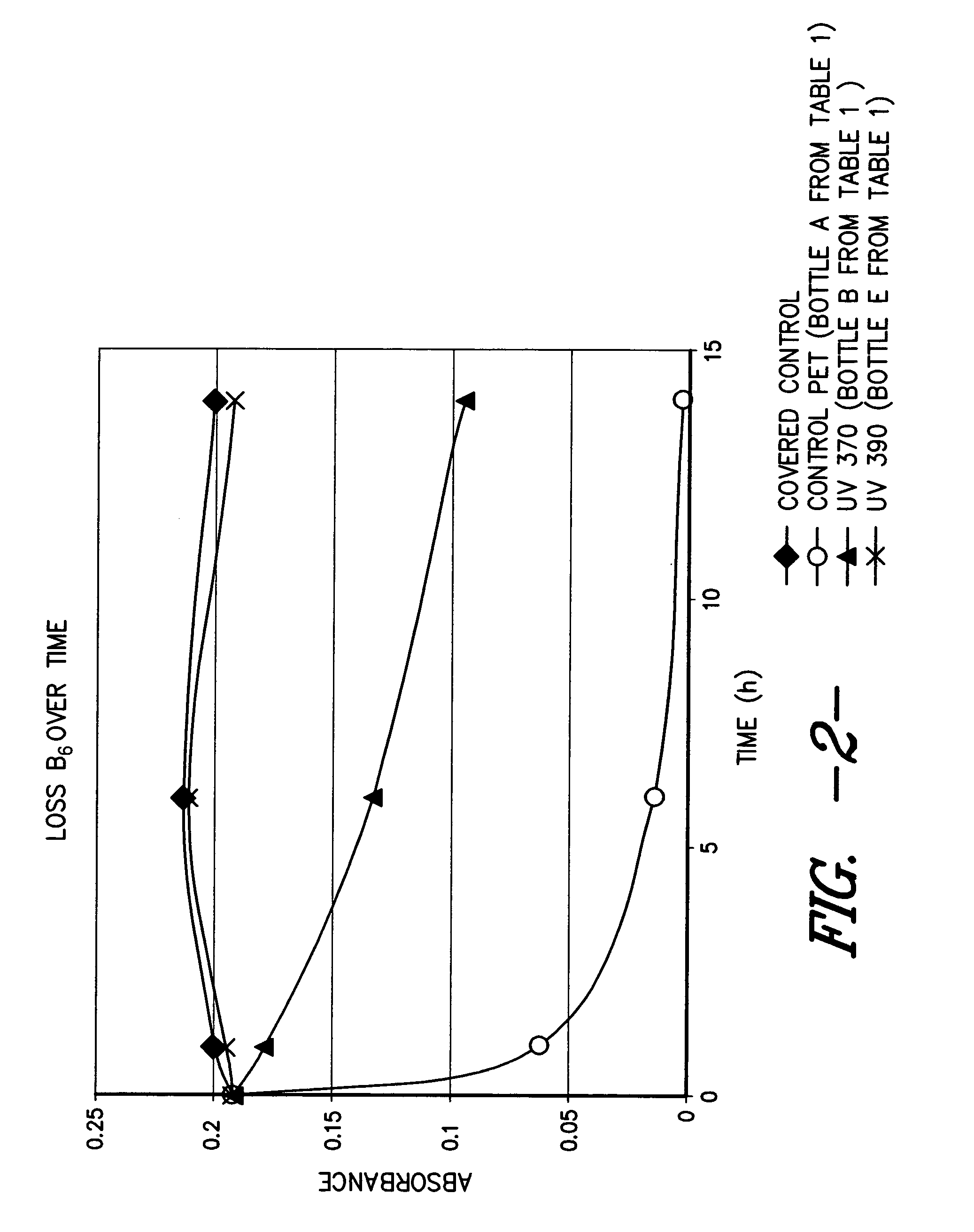 Thermoplastic containers exhibiting excellent protection to various ultraviolet susceptible compounds