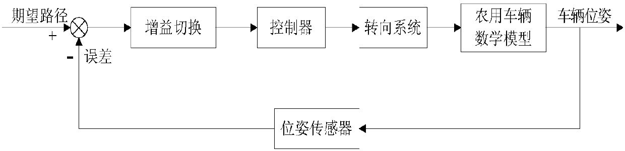 Gain switching non-linear control method for agricultural vehicle path tracking