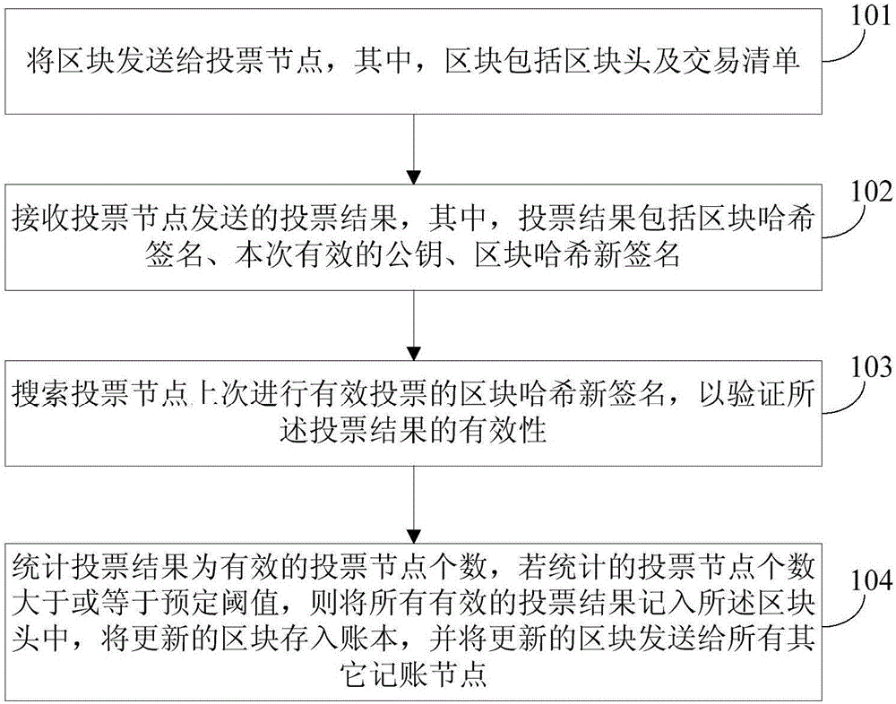 Accounting method, accounting system, voting node and accounting node under block chain voting and accounting mode