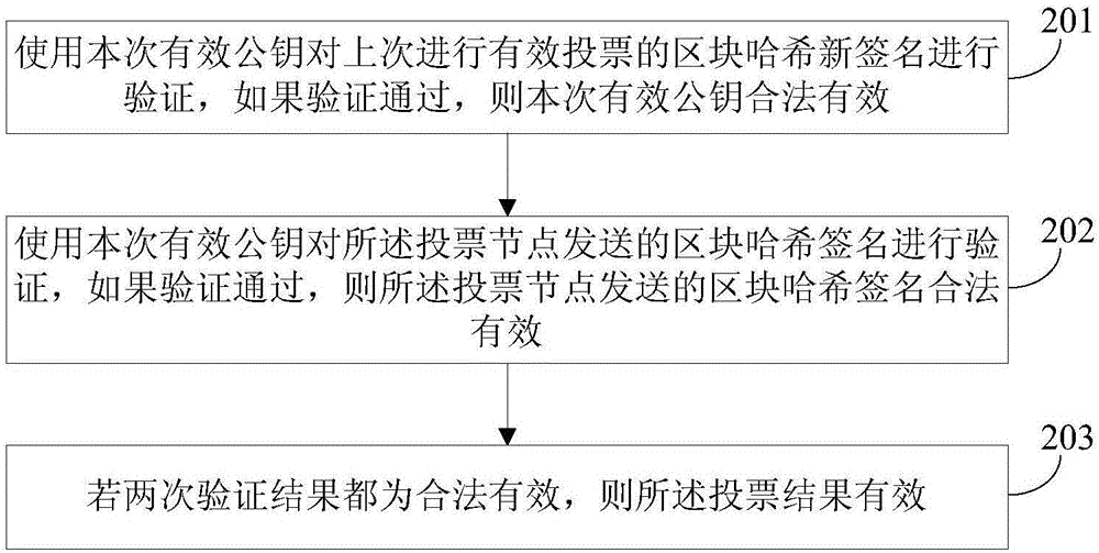 Accounting method, accounting system, voting node and accounting node under block chain voting and accounting mode