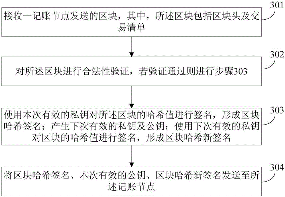 Accounting method, accounting system, voting node and accounting node under block chain voting and accounting mode