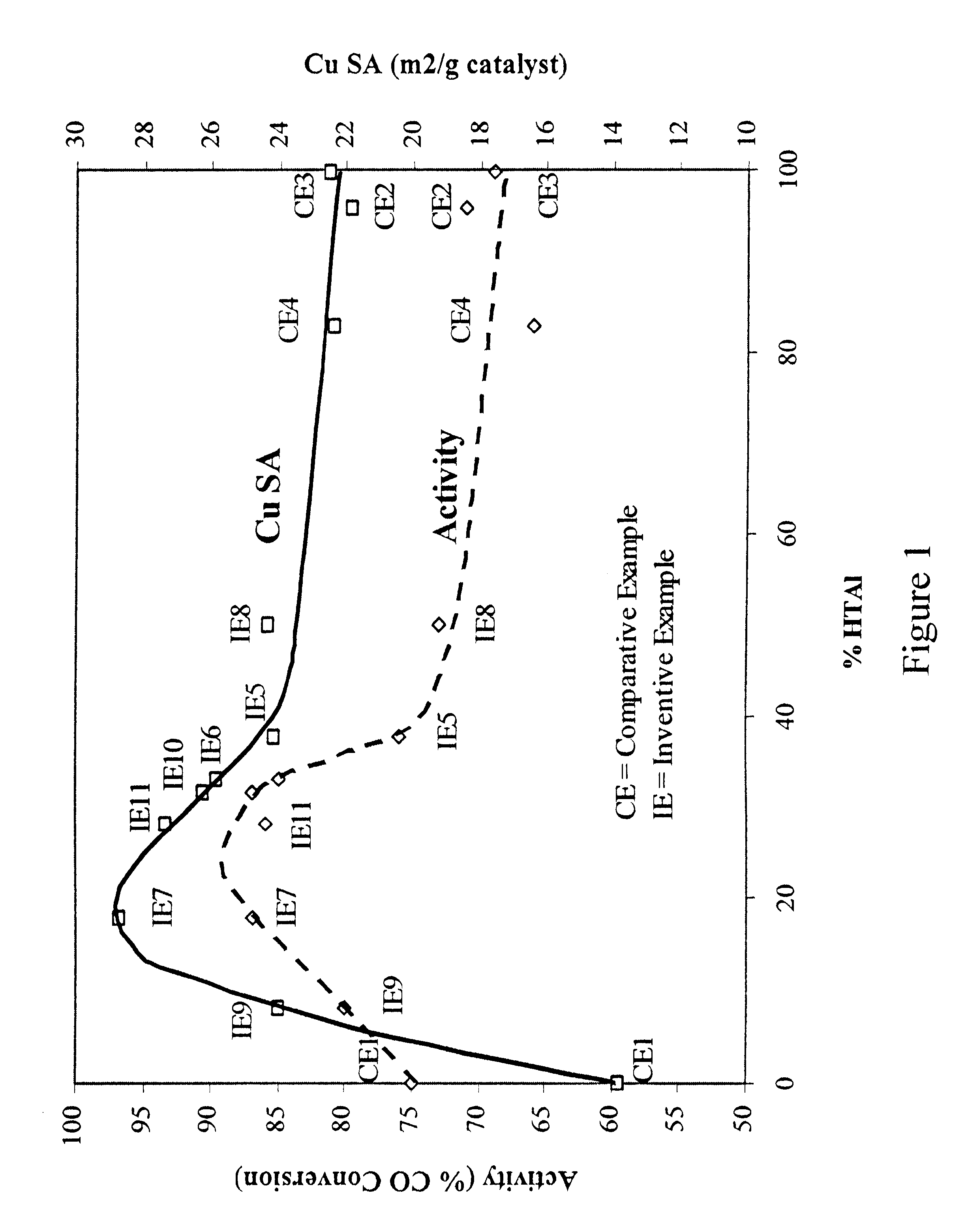 Water gas shift catalyst