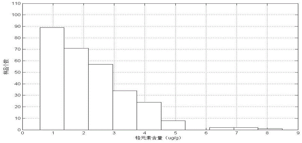 Determination method for chromium content in cotton-seed meal