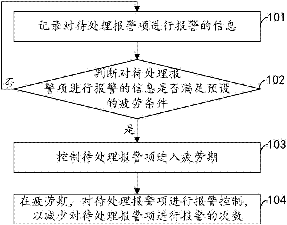 Abnormality monitoring alarming method and device