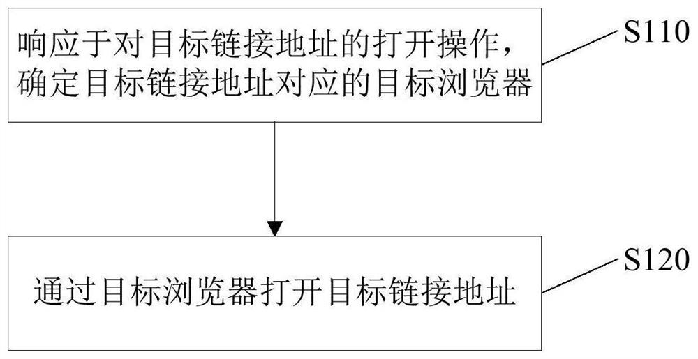 Link address opening method and device, storage medium and electronic equipment