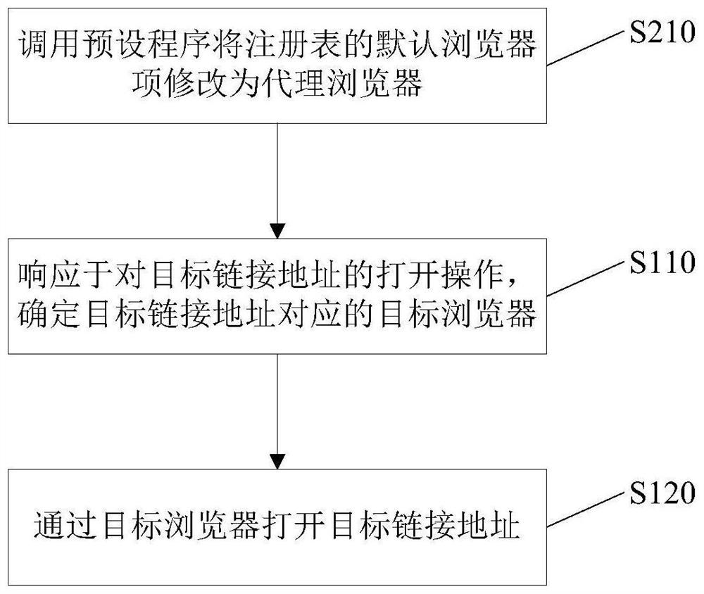 Link address opening method and device, storage medium and electronic equipment