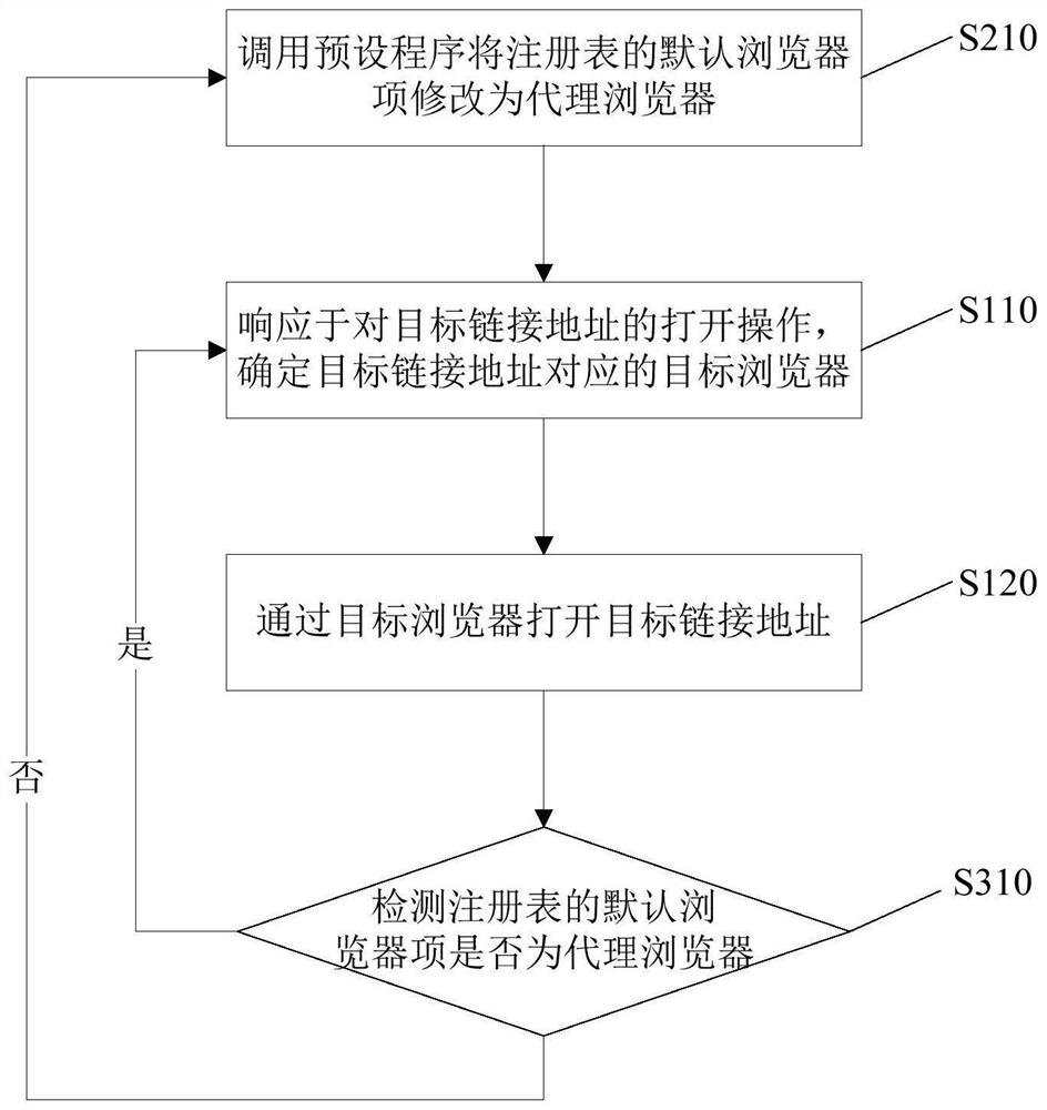 Link address opening method and device, storage medium and electronic equipment