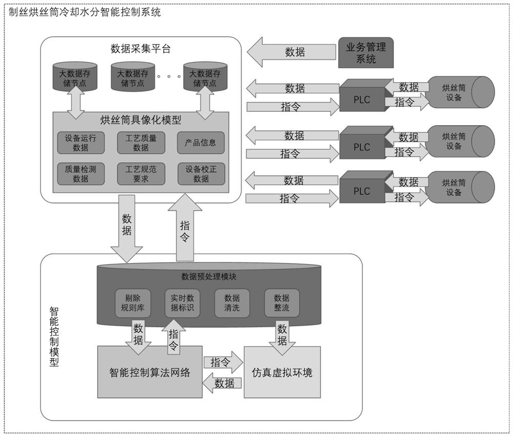 An Intelligent Control System of Cooling Moisture in Silk Drying Cylinder Based on Machine Learning Algorithm