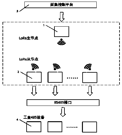 LoRa wireless substitution method of RS485 bus