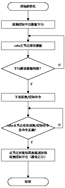 LoRa wireless substitution method of RS485 bus