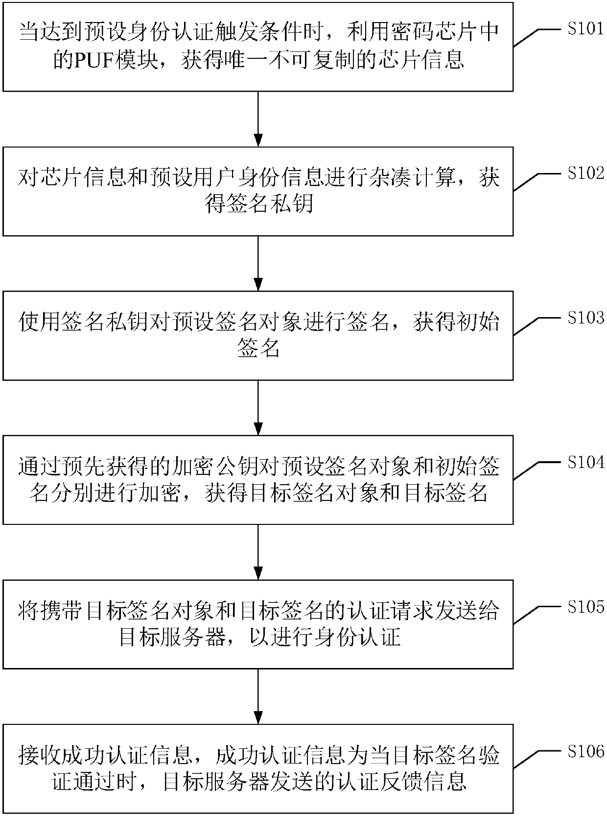 Identity authentication method, device, equipment and system and readable storage medium