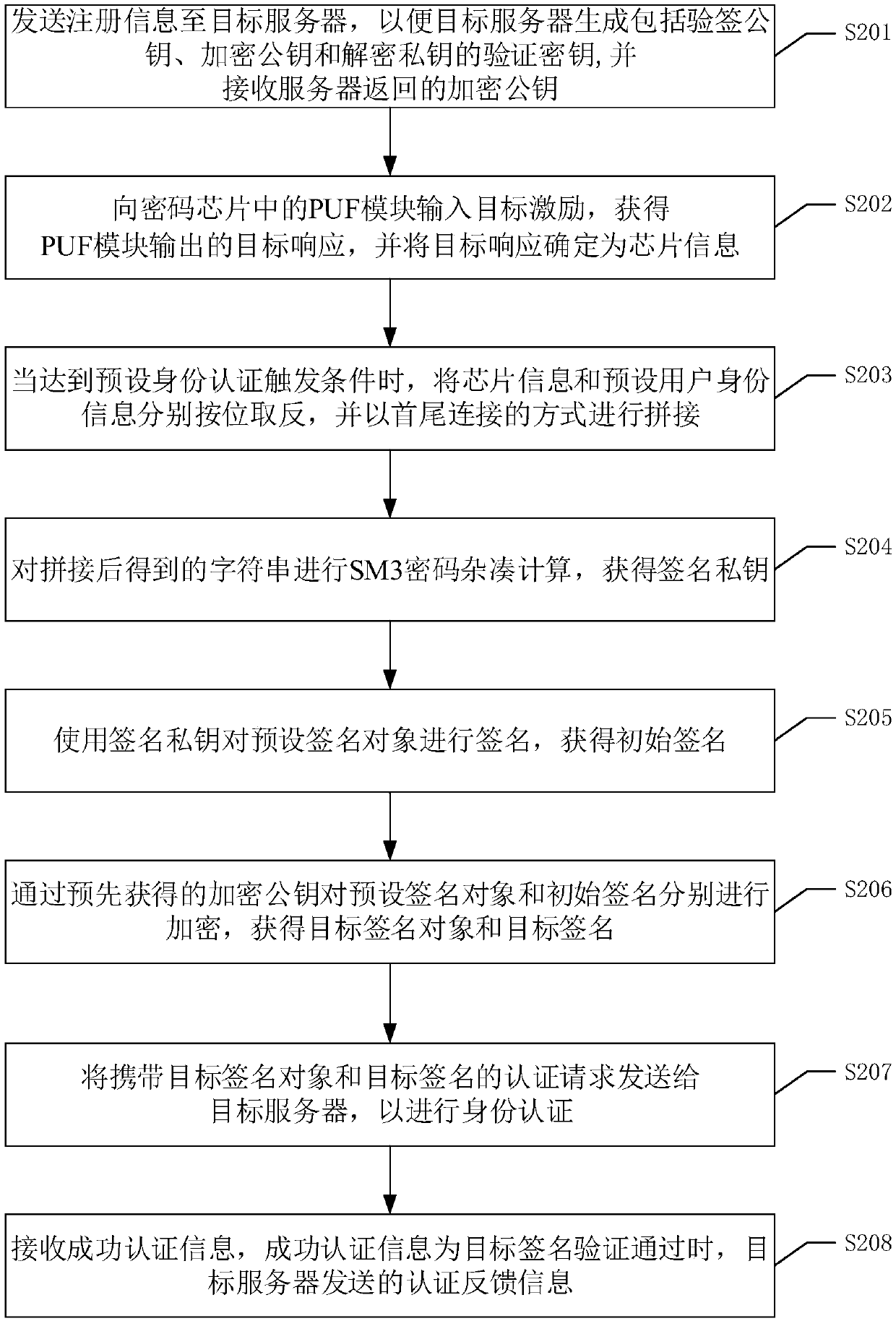 Identity authentication method, device, equipment and system and readable storage medium