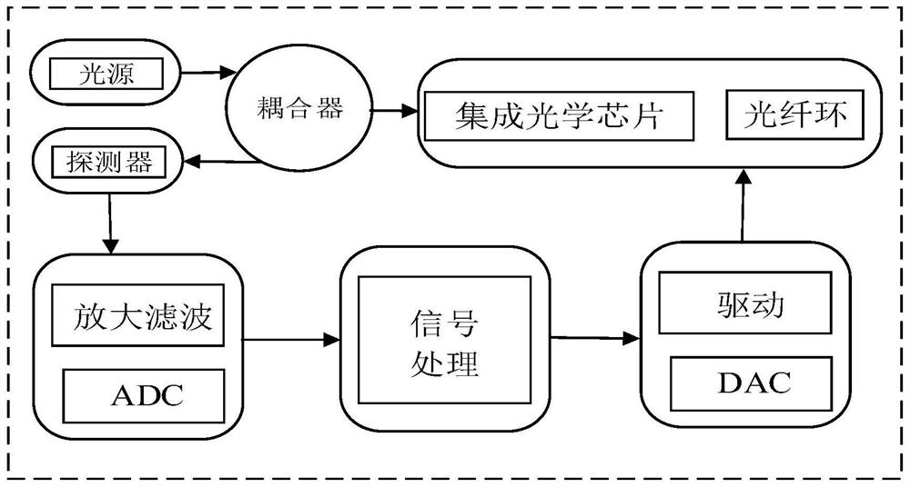 SoC chip structure applied to gyroscope control system