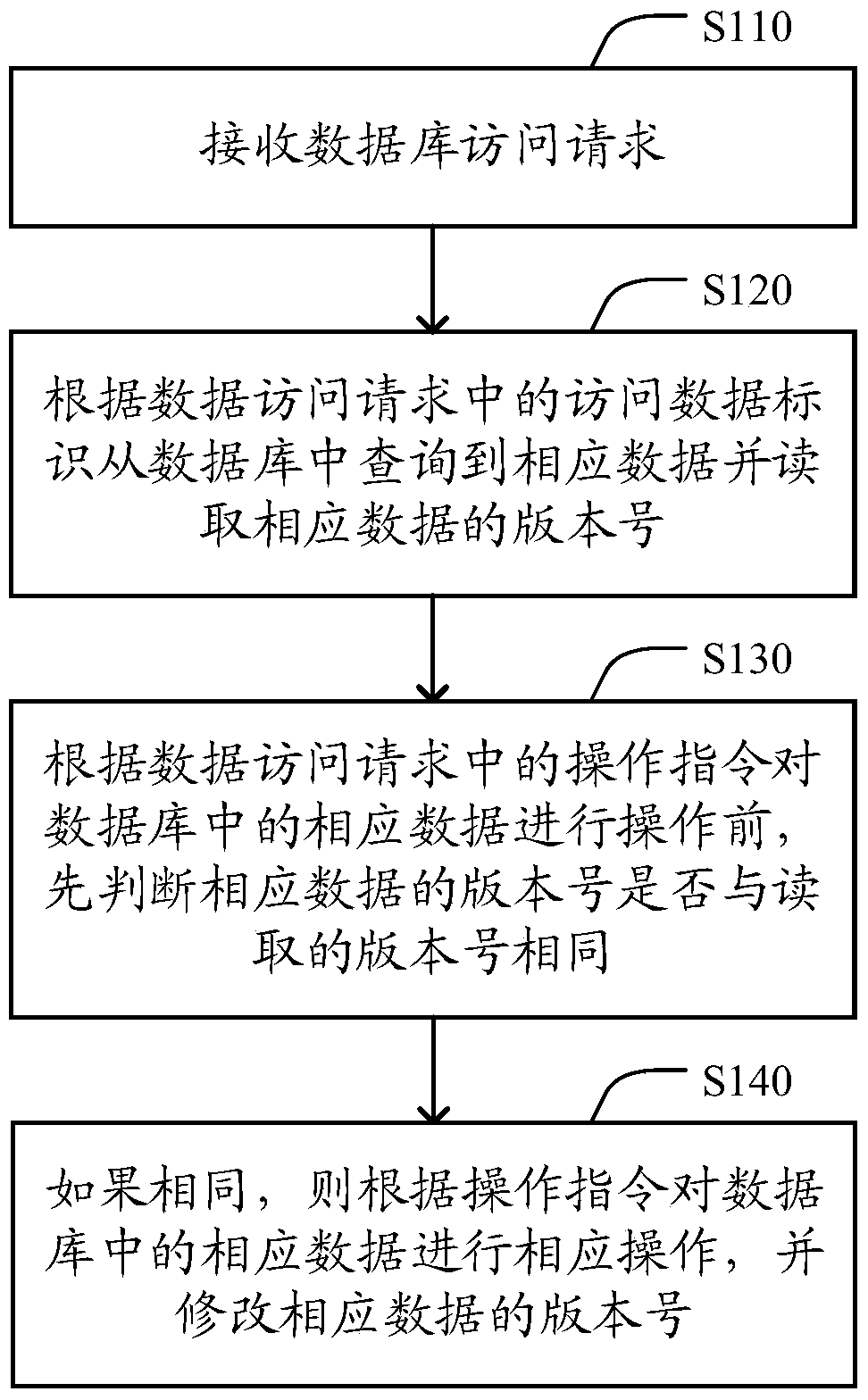 A method and device for preventing database concurrency