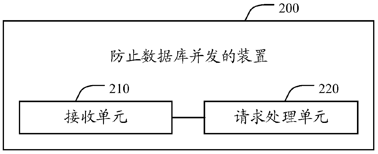 A method and device for preventing database concurrency