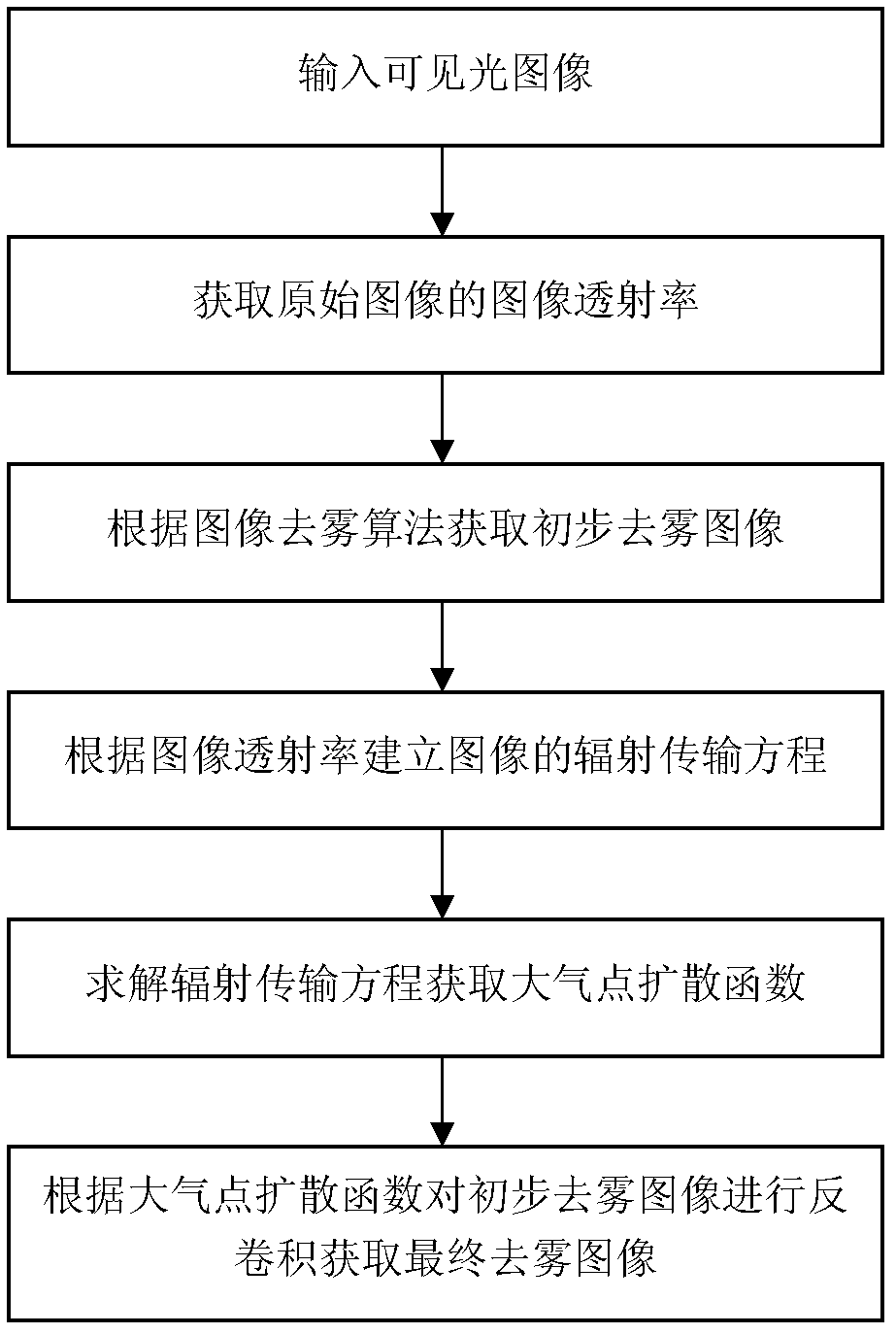 Image defogging method facing to atmospheric scattering proximity effect