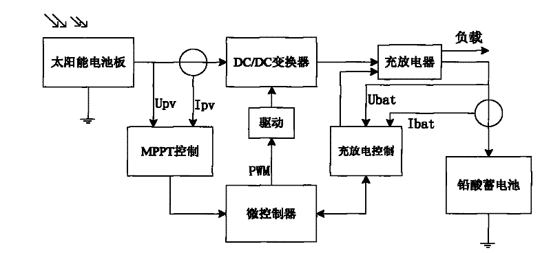 Double-layer nesting search method for tracking maximum power point in photovoltaic generating system