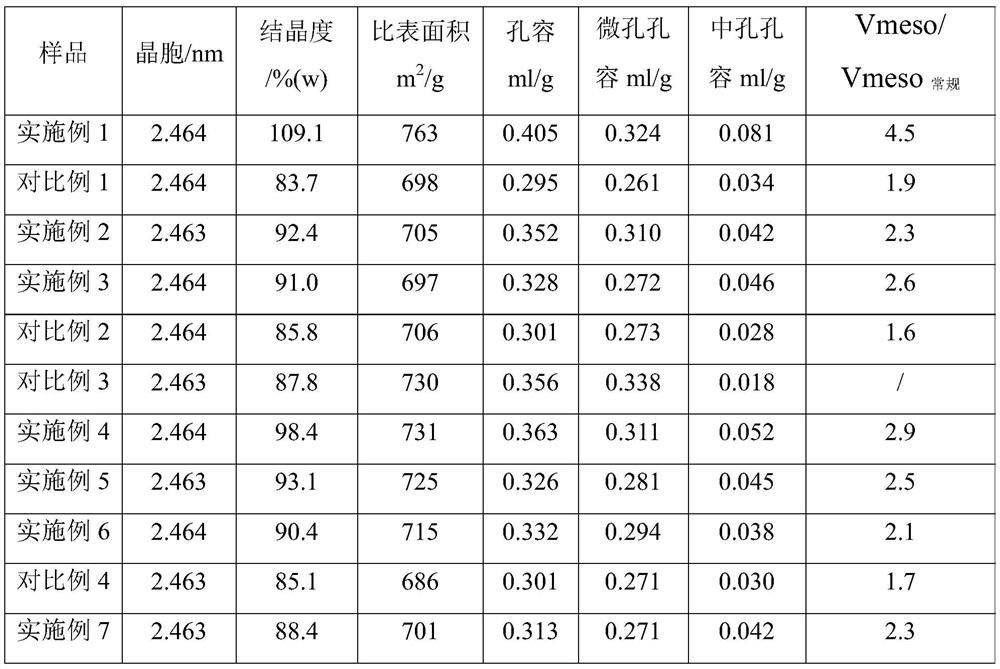 A kind of preparation method containing mesopore high crystallinity Y-type molecular sieve