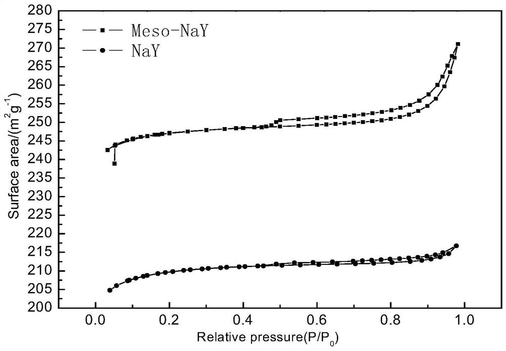 A kind of preparation method containing mesopore high crystallinity Y-type molecular sieve