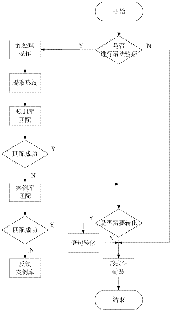 A Cross-platform Database Access Method