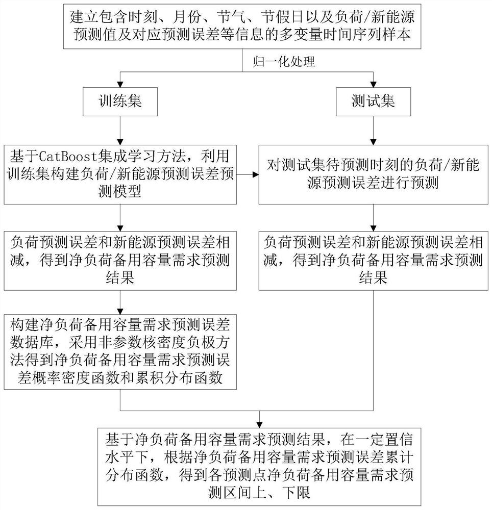 Method and device for predicting net load reserve capacity demand based on CatBoost and storage medium