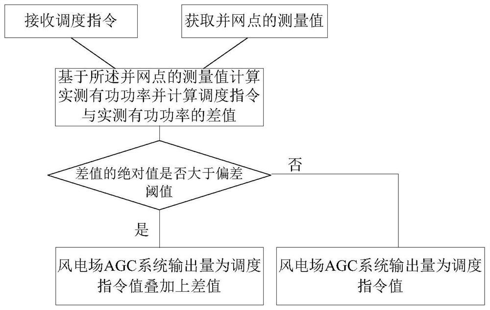 Rapid active power control method and system for wind power plant