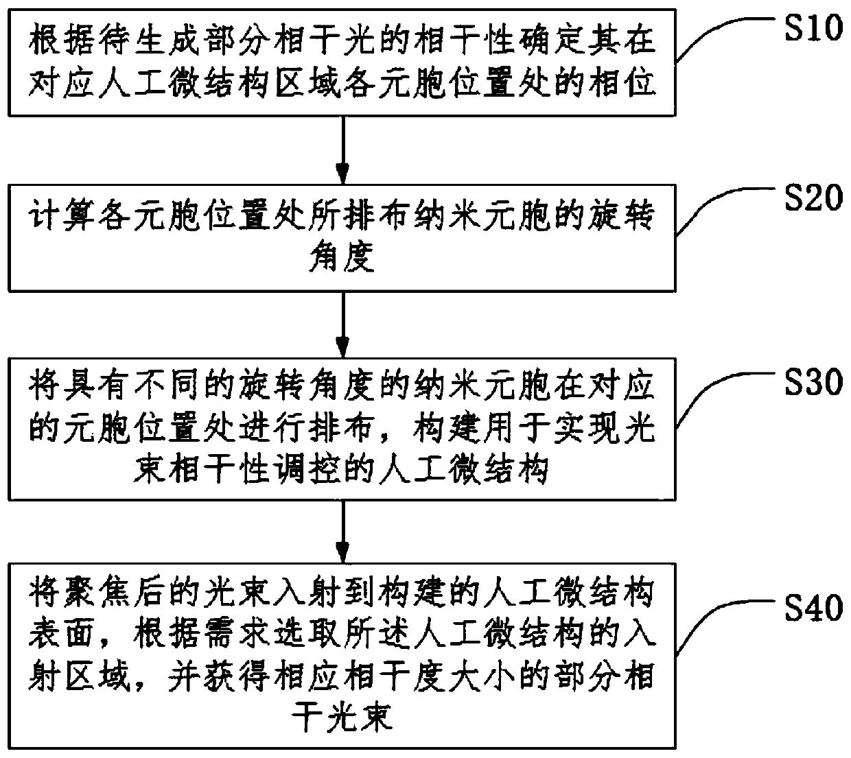 Method for regulating and controlling light beam coherence by utilizing artificial microstructure