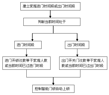 Automatic locking method of intelligent door lock, and lock