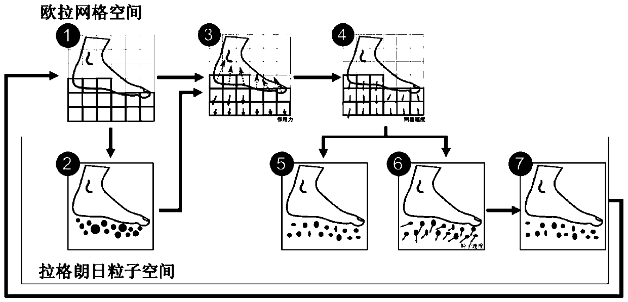 A Motion Simulation Method for Animation Characters in Granular Media Environment