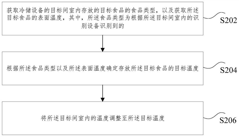 Method and device for adjusting indoor temperature of cold storage equipment compartment and cold storage equipment