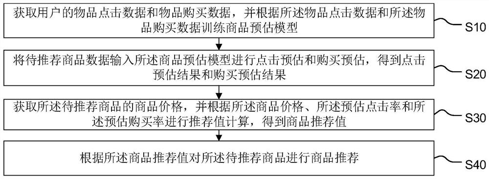 Commodity recommendation method and device, terminal equipment and storage medium