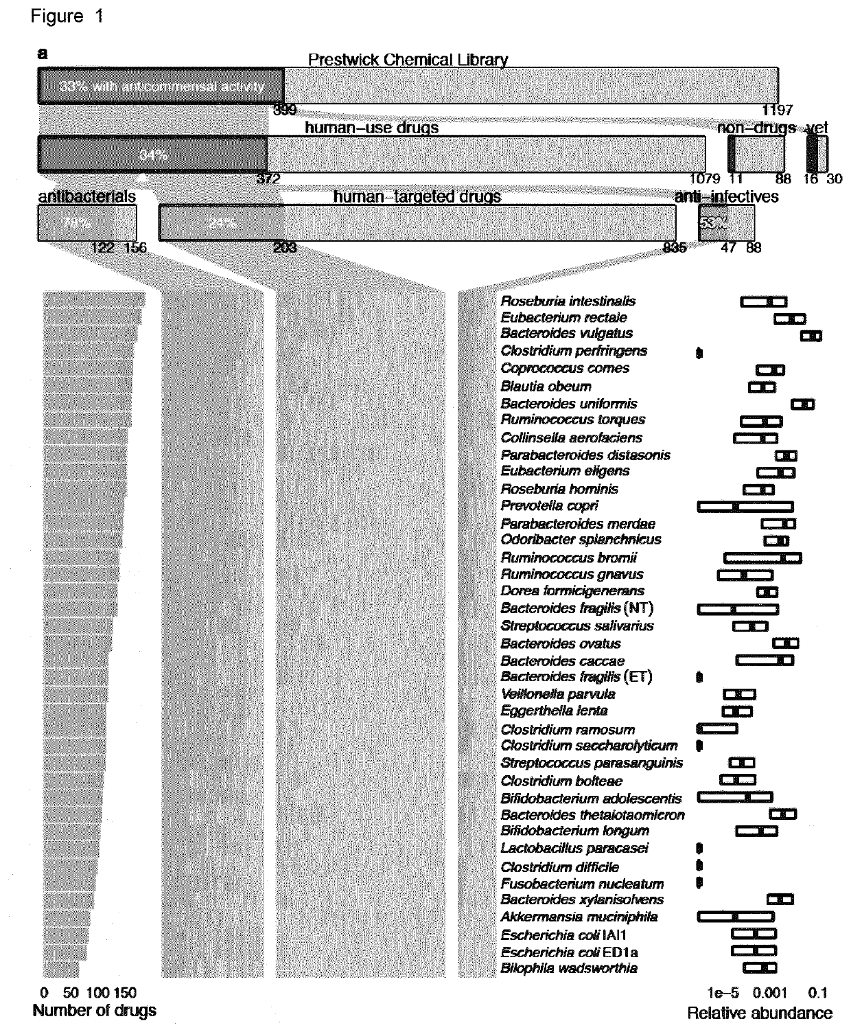 Repurposing compounds for the treatment of infections and for modulating the composition of the gut microbiome