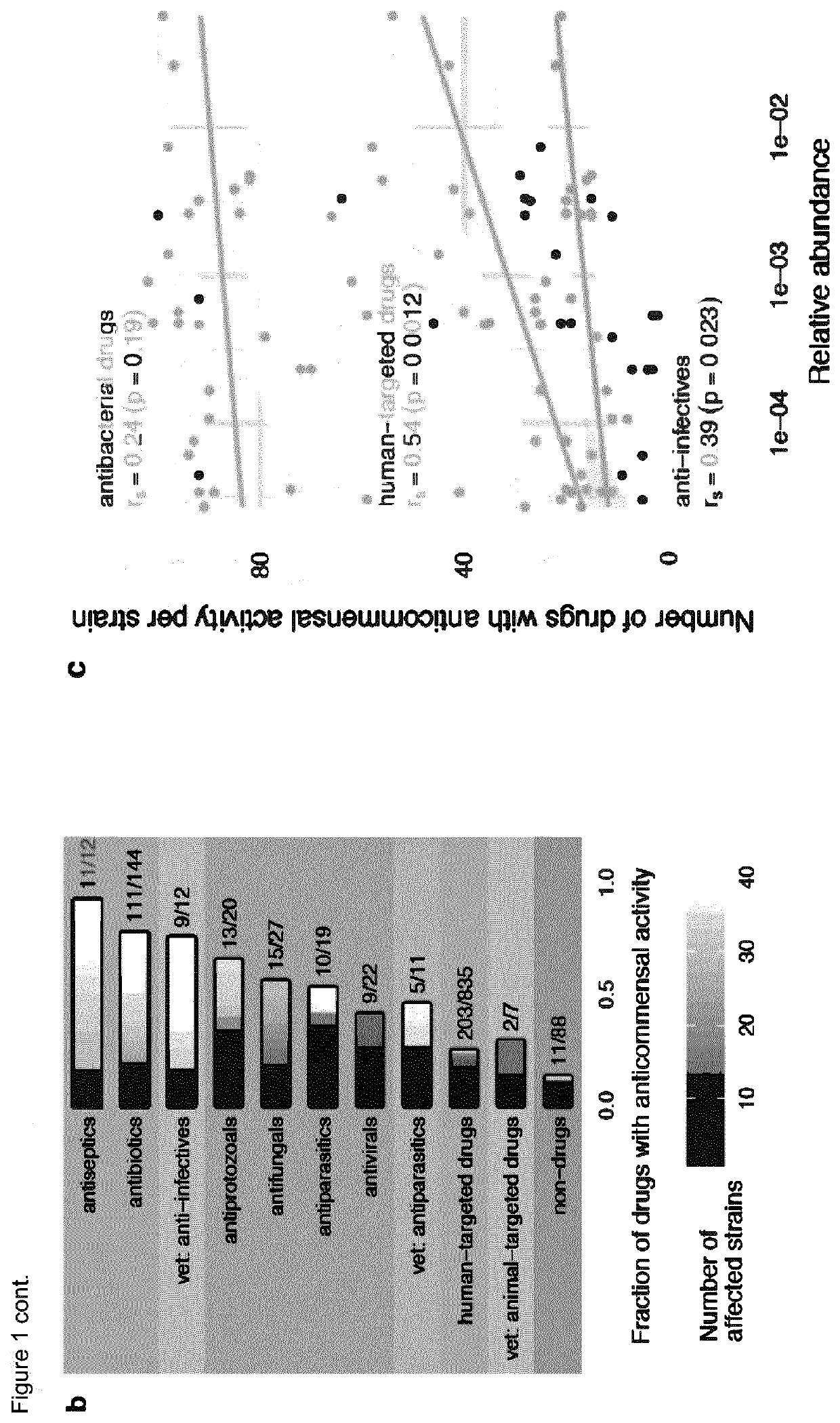 Repurposing compounds for the treatment of infections and for modulating the composition of the gut microbiome