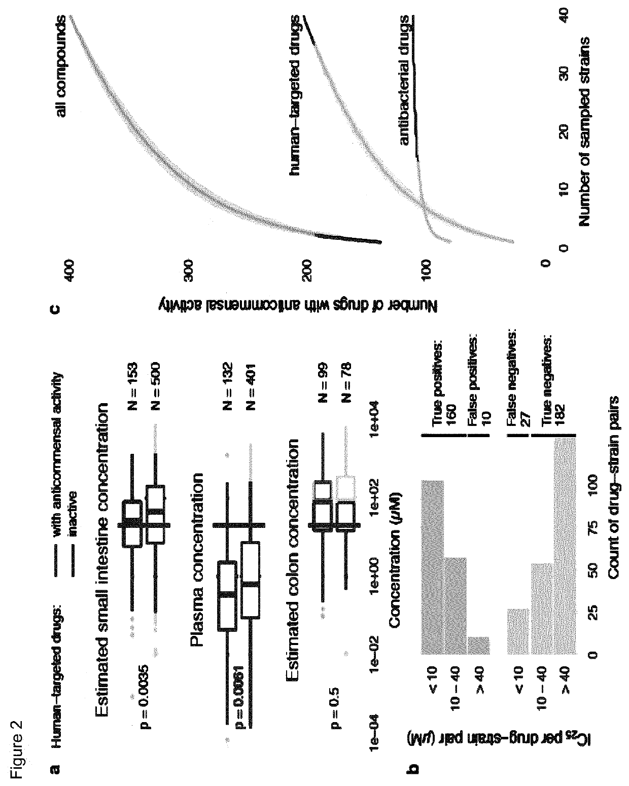 Repurposing compounds for the treatment of infections and for modulating the composition of the gut microbiome