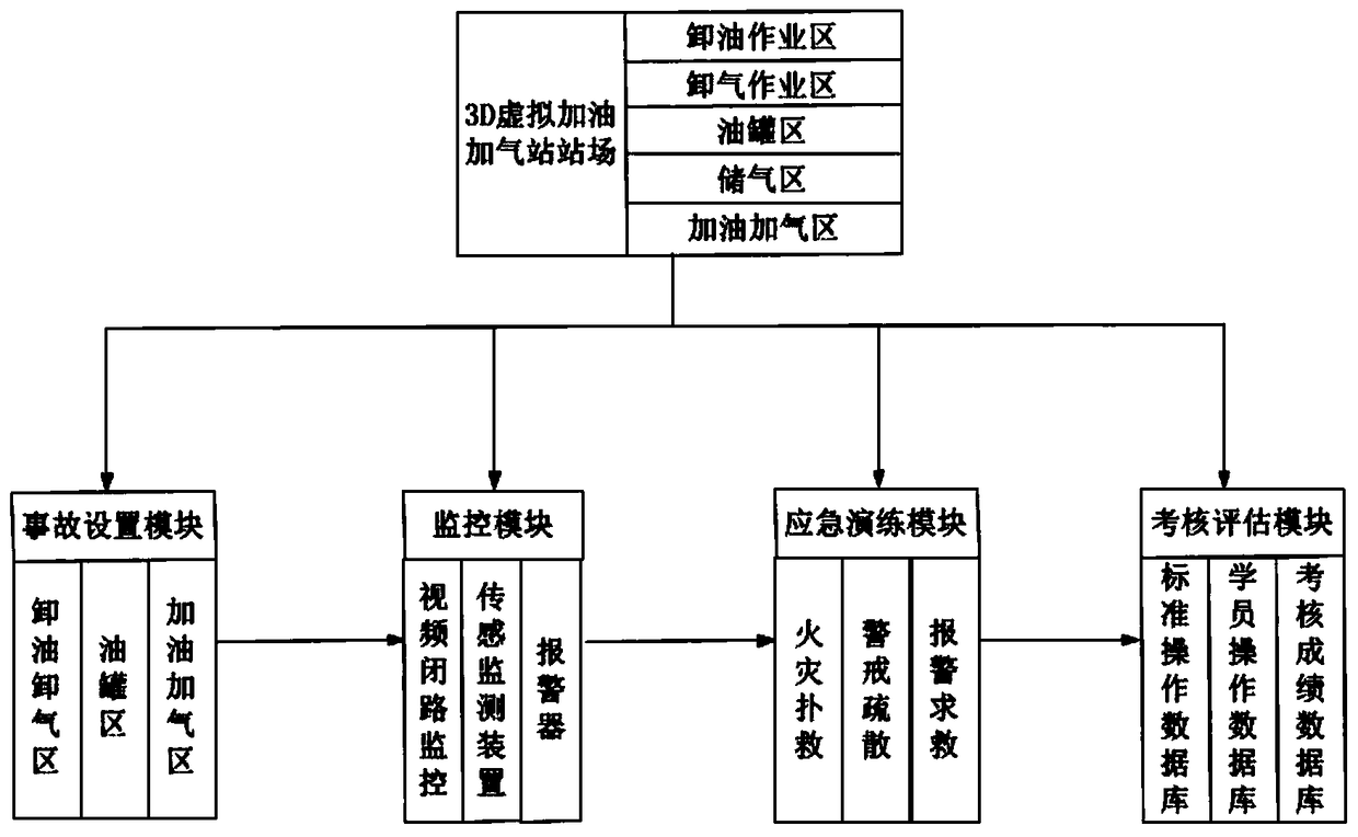 3D oil-and-gas station fire accident emergency drilling simulating system and simulating method thereof