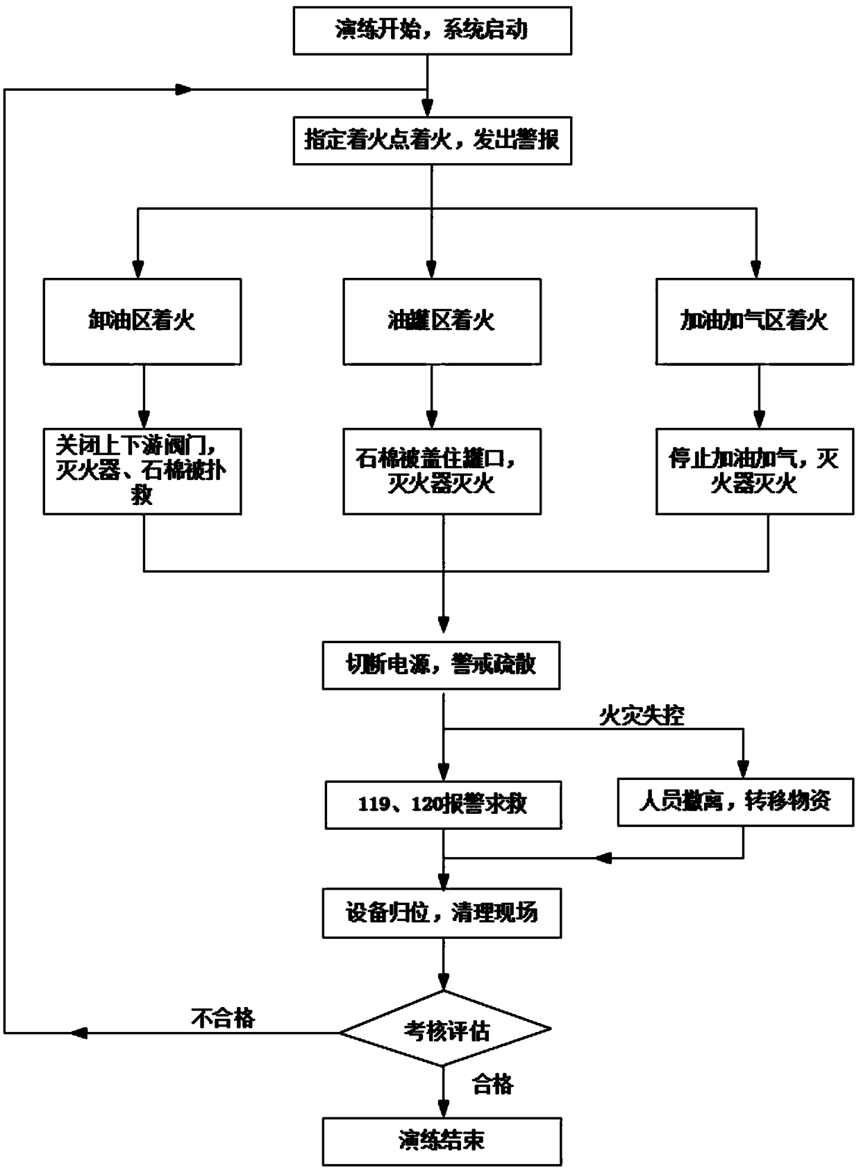 3D oil-and-gas station fire accident emergency drilling simulating system and simulating method thereof