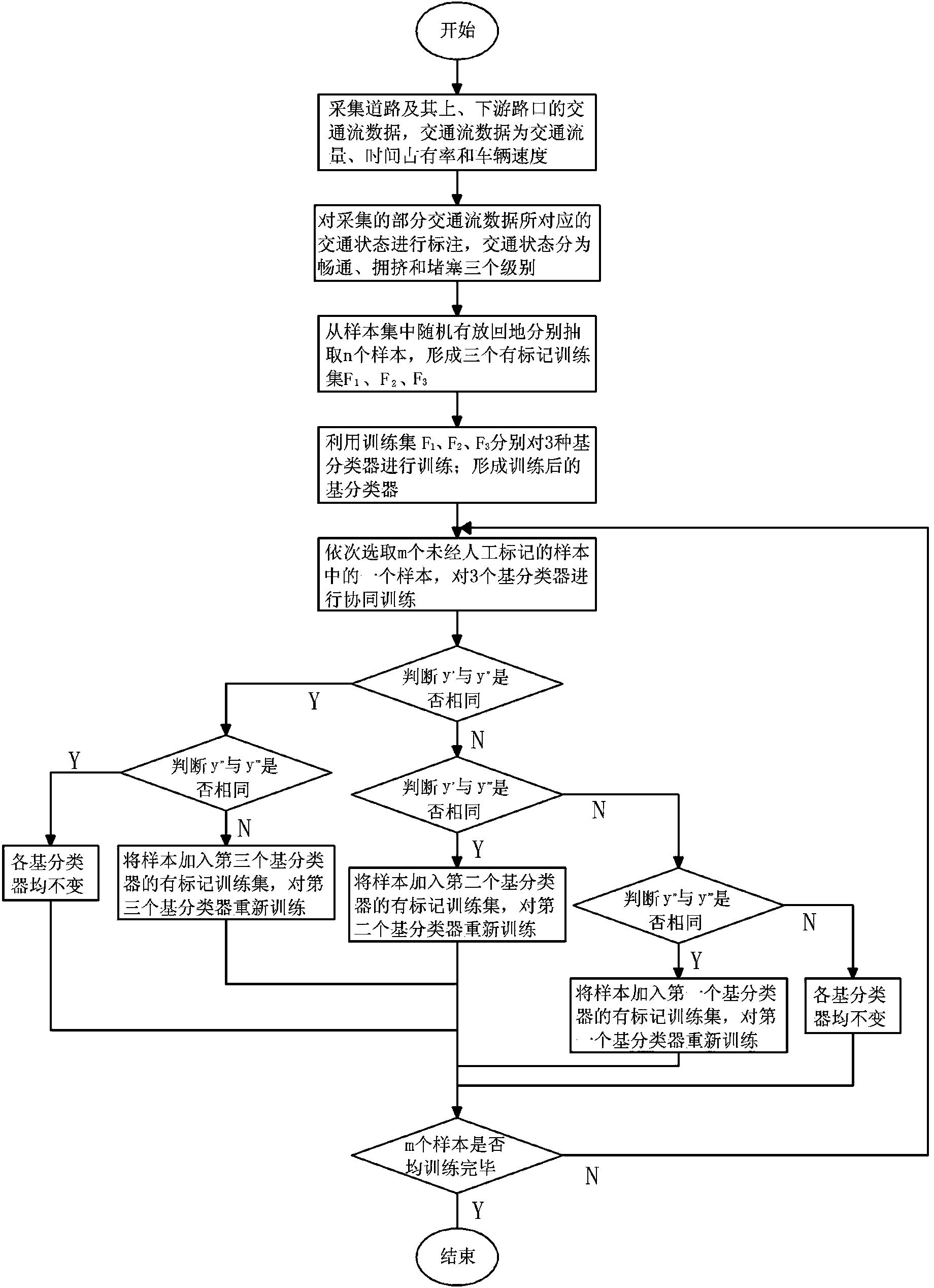 Road traffic state distinguishing method based on semi-supervised learning