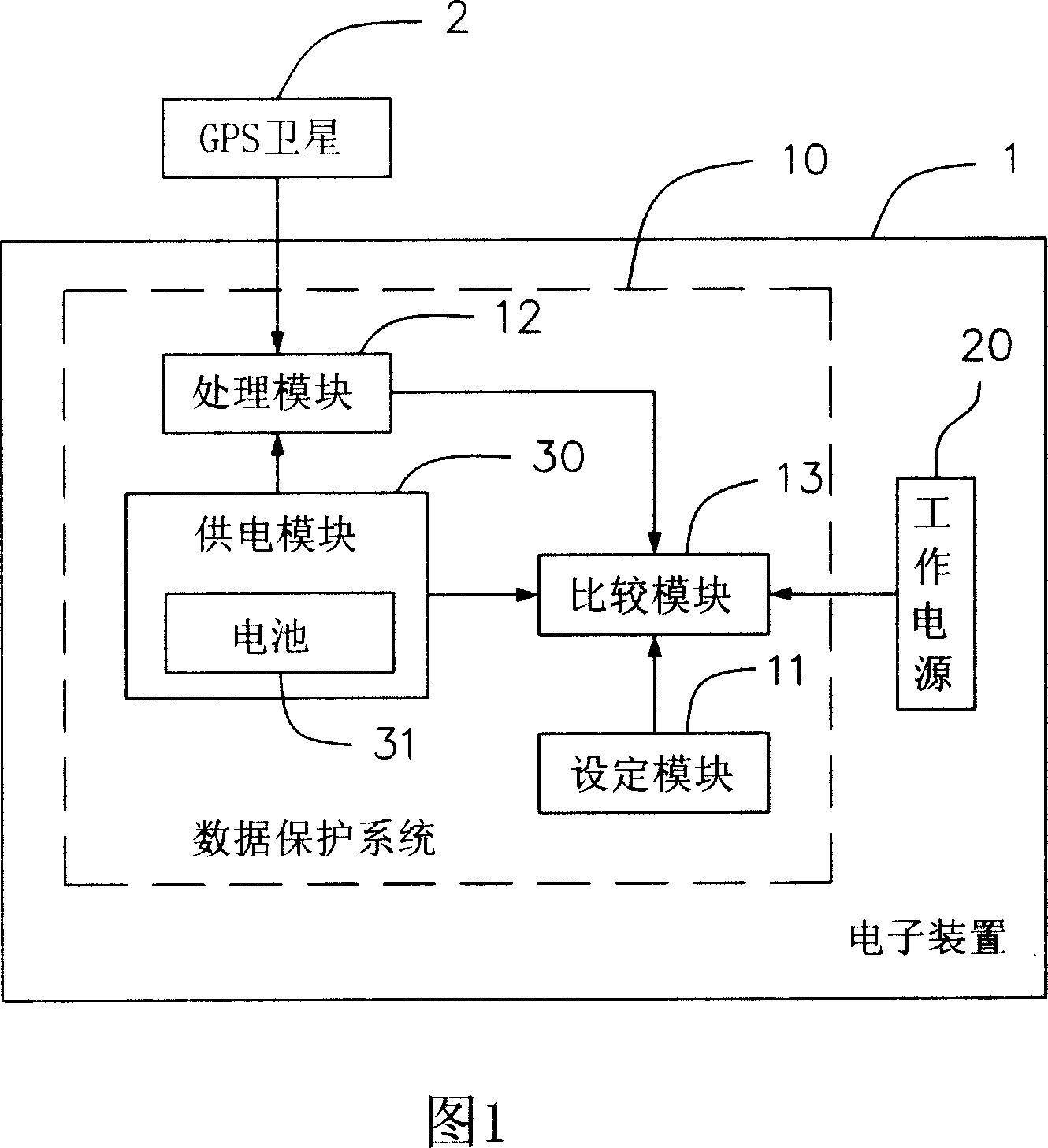 Data protective system and method