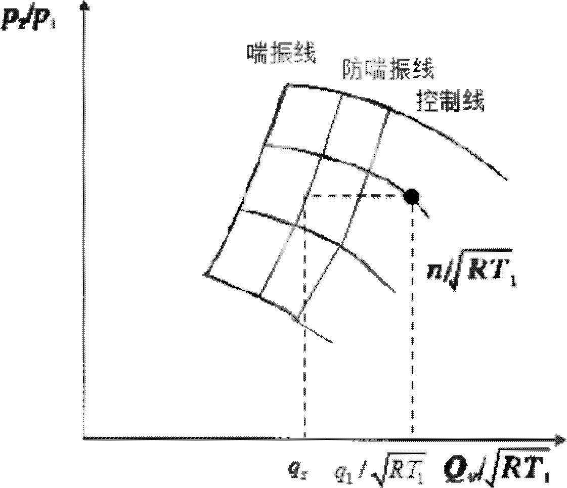 Anti-surge control method of blast furnace blower