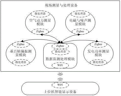 Vertical axis wind power generation testing device based on distributed detection and data judgment and measurement