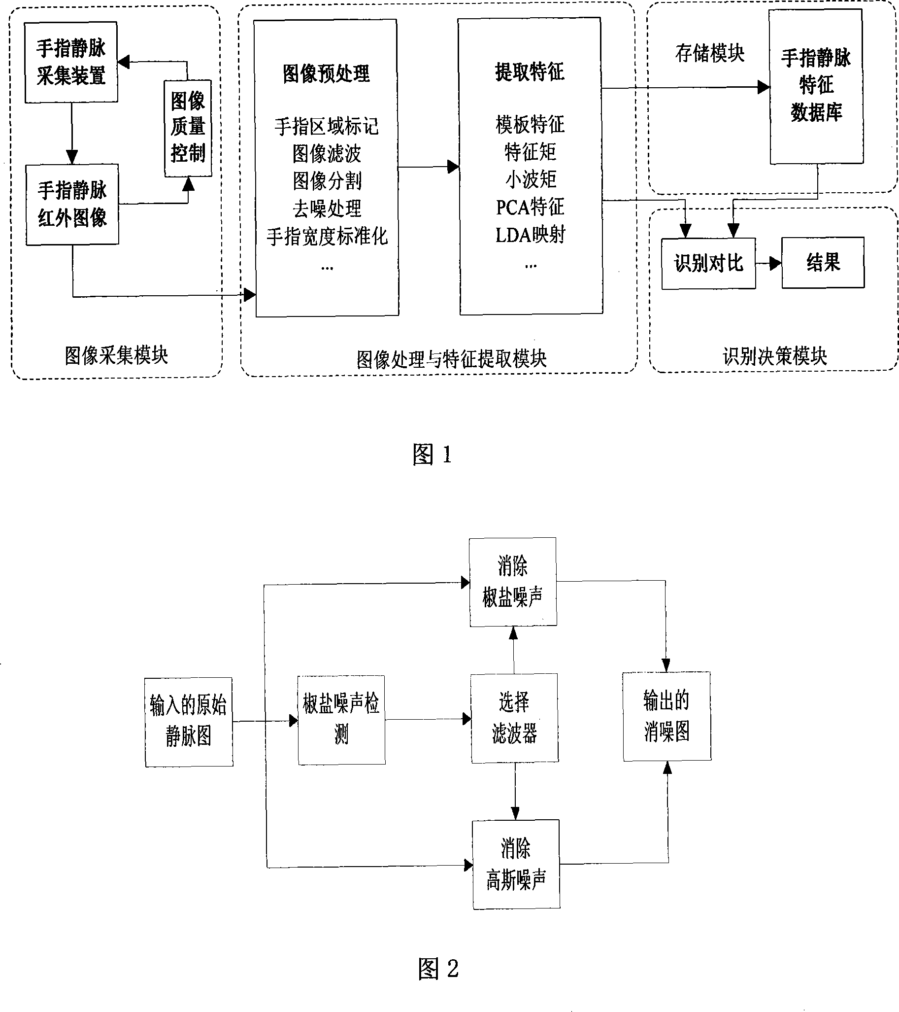 Matching identification method by extracting characters of vein from finger